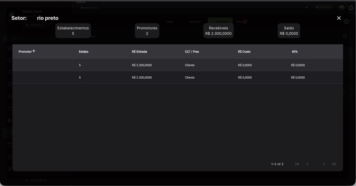 Detalhe do setor rio preto com resumo: 5 Estabelecimentos, 2 Promotores, R$ 2.300 Recebiveis, R$ 0 Saldo, e tabela por promotor com Estabs, R$ Entrada, CLT/Free, R$ Custo e 40%